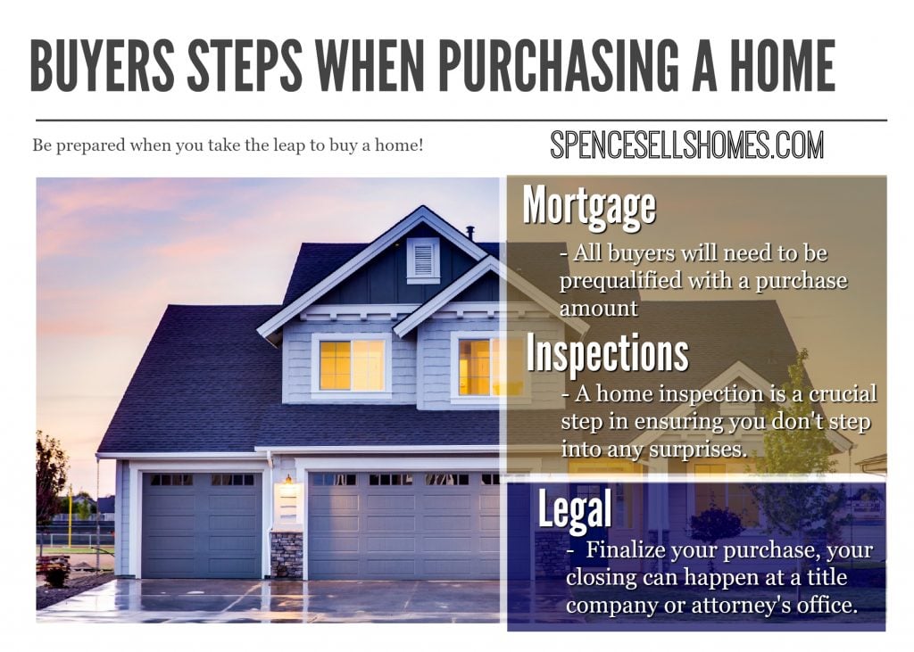 Buyers Steps When Purchasing a Home