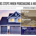 Buyers Steps When Purchasing a Home